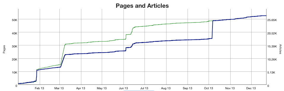 WikiApiary-pages-articles