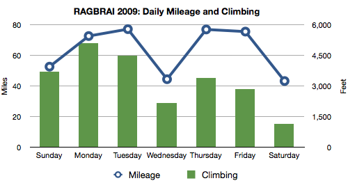 RAGBRAI-2009-Daily-Mileage-Climbing-Graph.png
