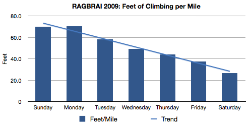 RAGBRAI-2009-Feet-per-Mile-Graph.png