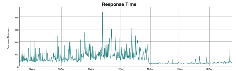 response-time